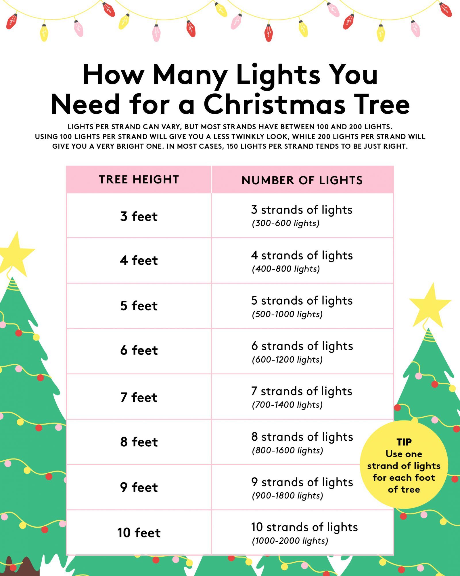 Cik daudz gaismas eglītei uz vienu kāju - infografika ar to, cik daudz gaismas ir 6 pēdām, 7 pēdām un vairāk eglītes pēdām