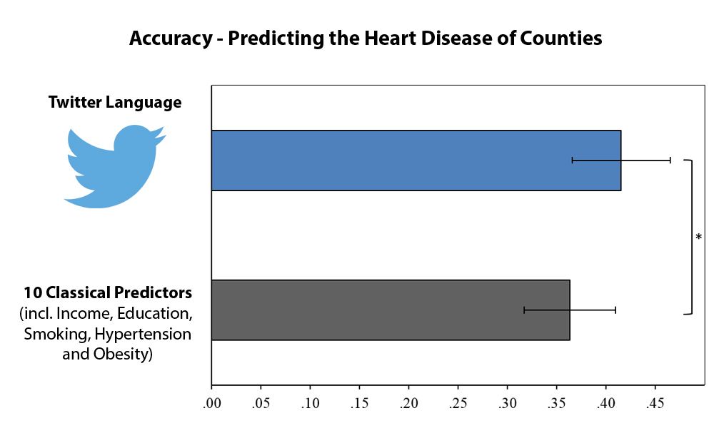 Ką jūsų „Twitter“ sklaidos kanalas gali atskleisti apie jūsų sveikatą