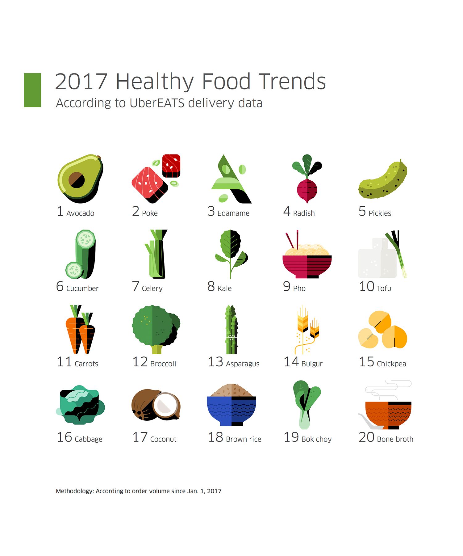 Disse er de mest populære sunde fødevarer i 2017